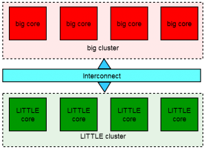 big.Little IKS