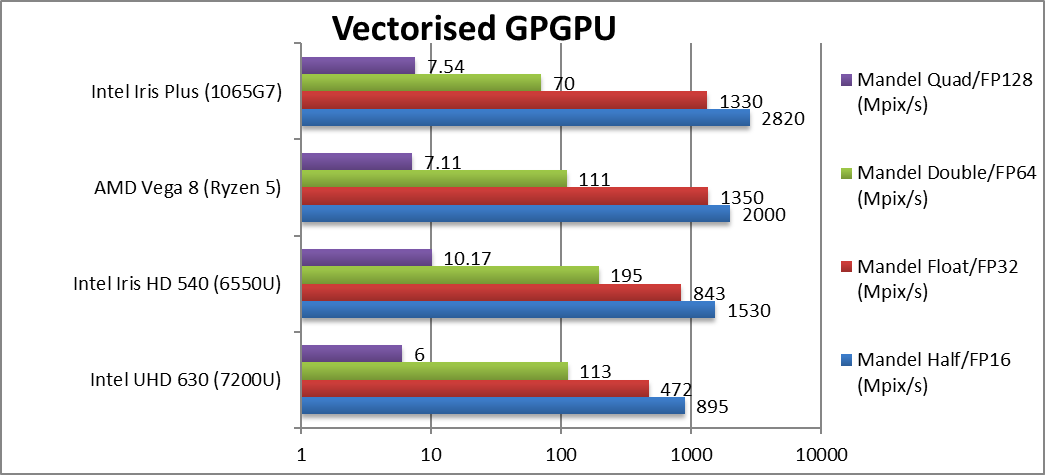 Intel Iris Graphics g7. Видеокарта Intel Iris Plus Graphics g7. Intel Iris Plus Graphics 650. Intel Core i7 1065g7 Бенчмарк.