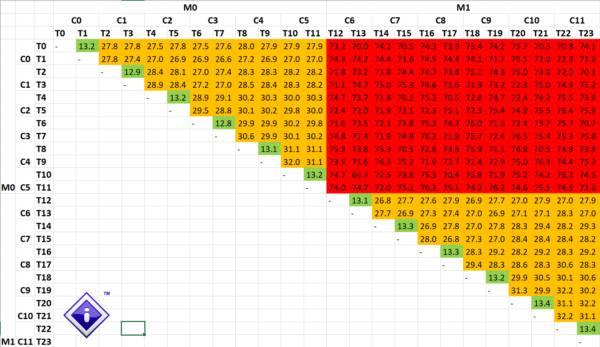 Inter-Thread Latencies for AMD Ryzen 9 5900X