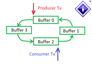 Producer Consumer Pair with 4 Buffers