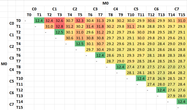 Intel RocketLake Inter-Thread/Core Latency HeatMap (ns)