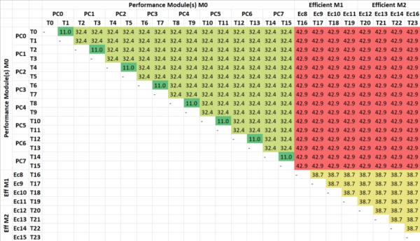 AlderLake Inter-Thread/Core (big & LITTLE) Latency HeatMap (ns)