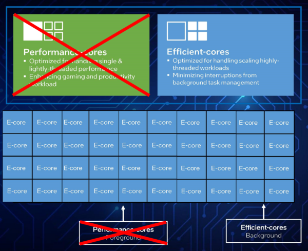 Mythical ADL-E with 40 LITTLE/P Atom cores / 40 Threads and NO big Cores