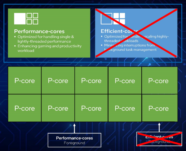 Mythical ADL-X with 10 big/P-Cores / 20 Threads and No Pesky LITTLE/E-Atom cores!