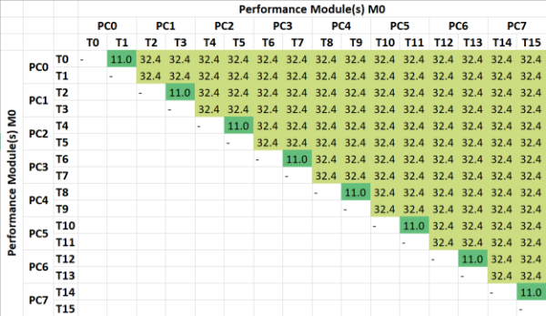 AlderLake Inter-Thread/CoreLatency Heatmap (ns)