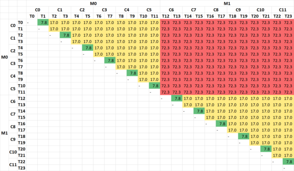 Inter-Thread/Core/CCX Latency Heatmap (ns) - AMD 7900X