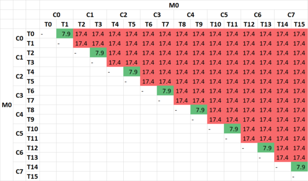 Inter-Thread/Core Latency Heatmap (ns) - AMD 7700X