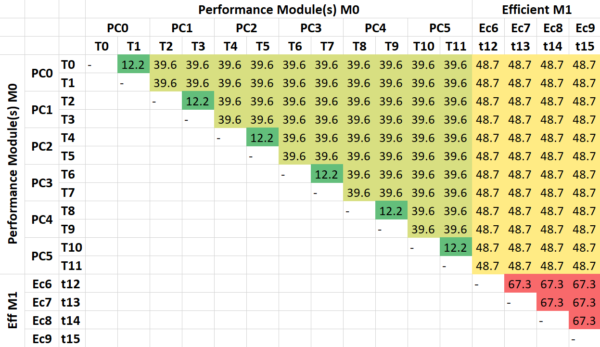 Intel AlderLake Refresh 13400 (6C + 4c) Inter-Thread/Core HeatMap Latency (ns)