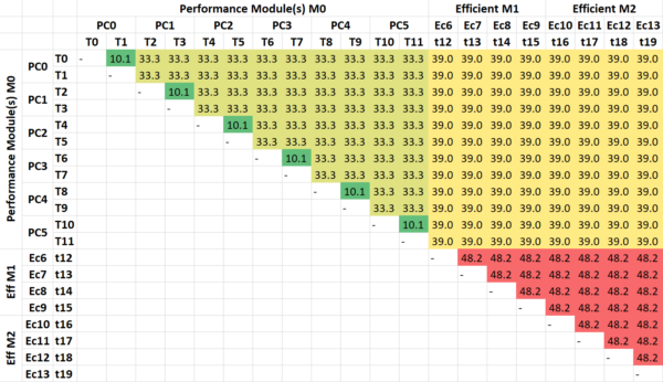 Intel RaptorLake 13600K (6C + 8c) Inter-Thread/Core HeatMap Latency (ns)