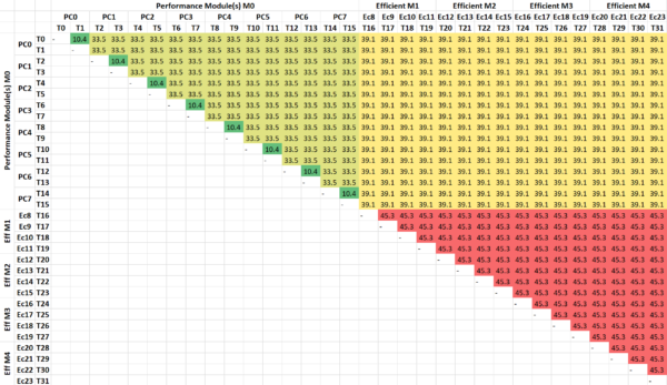 Intel RaptorLake 13900K(F) (8C + 16c) Inter-Thread/Core HeatMap Latency (ns)