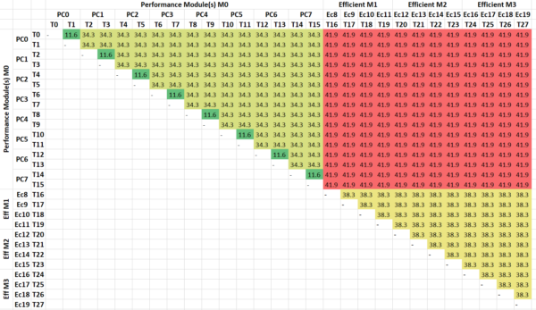 Intel RaptorLake-Refresh 14700K(F) (8C + 12c) Inter-Thread/Core HeatMap Latency (ns)